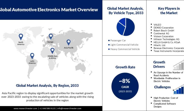 Automotive Electronics Market