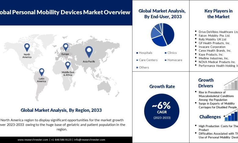 Personal Mobility Devices Market