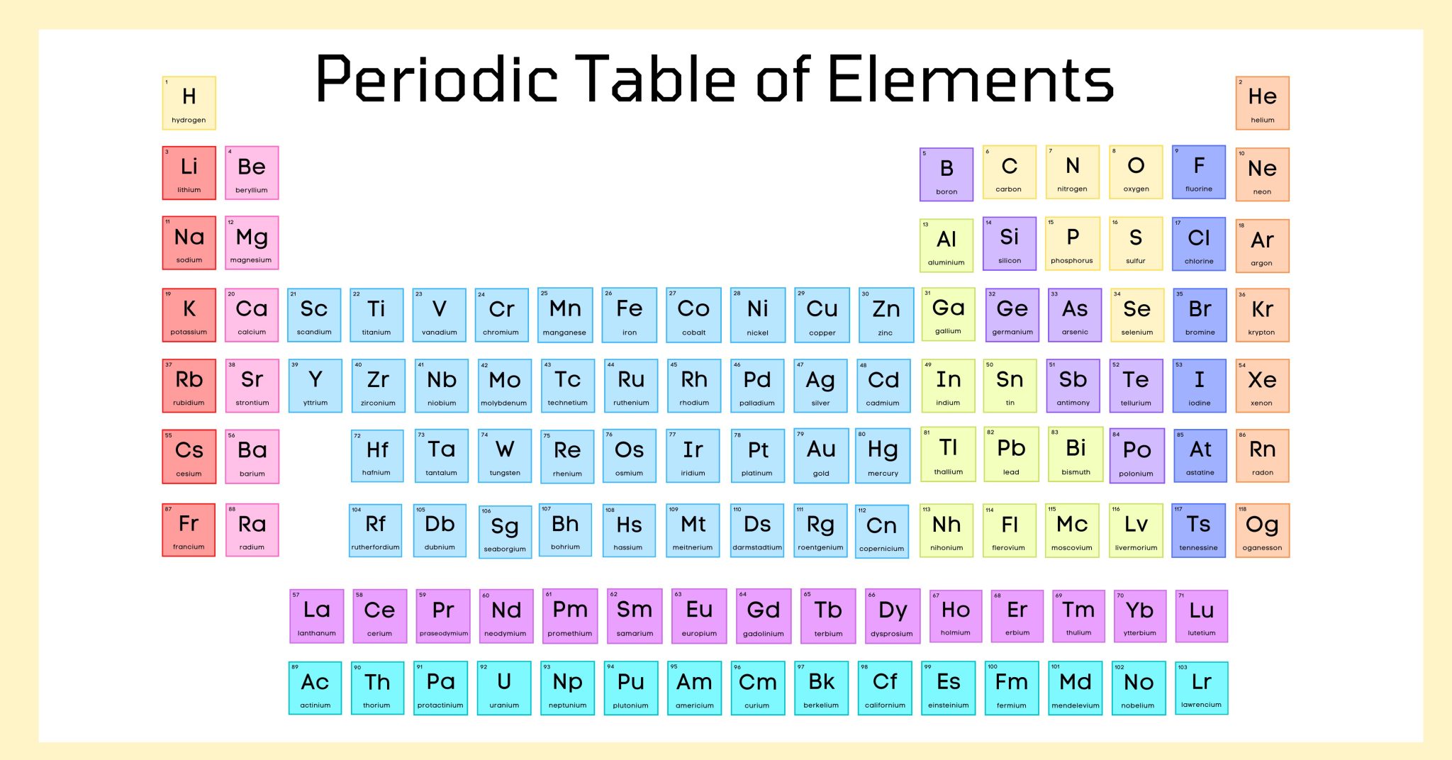 Understanding The Periodic Table From Scratch.