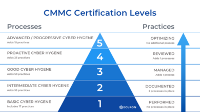 CMMC Requirements