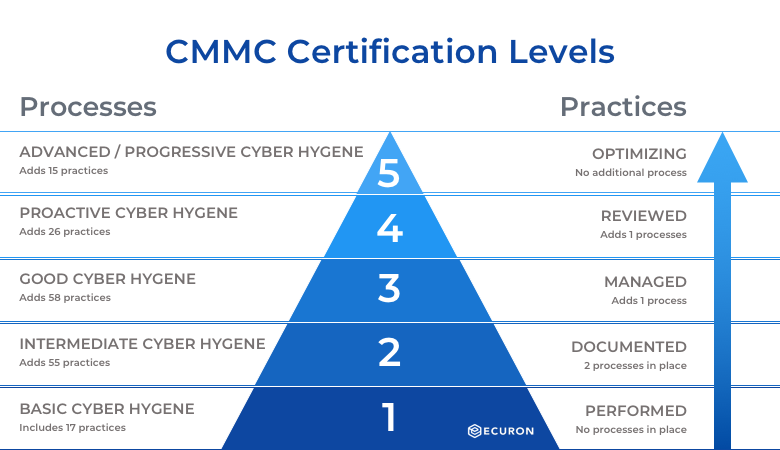 CMMC Requirements